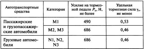 22. Диагностирование автомобиля по показателям эффективности тормозов