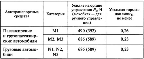 22. Диагностирование автомобиля по показателям эффективности тормозов