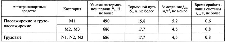 22. Диагностирование автомобиля по показателям эффективности тормозов