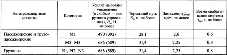 22. Диагностирование автомобиля по показателям эффективности тормозов