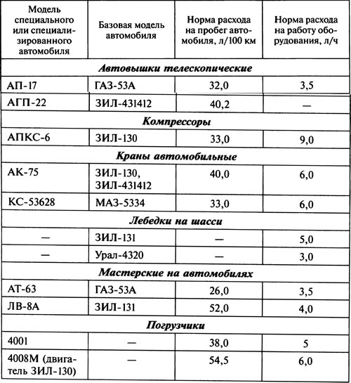 Нормирование расхода топлива на автомобильном транспорте (Техническая эксплуатация авто)