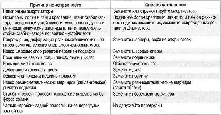 Мужики!нужен совет что делать,в чем может быть причина стука в задней подвеске? Сайлентблоки на балке целые(пробег реальный 110). В багажнике все