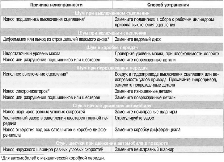 Мужики!нужен совет что делать,в чем может быть причина стука в задней подвеске? Сайлентблоки на балке целые(пробег реальный 110). В багажнике все