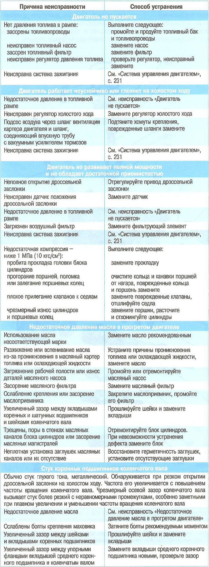 неисправности двигателя шевроле круз