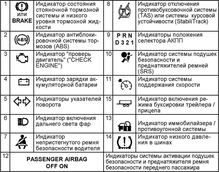 Индикаторы комбинации приборов (Шевроле Тахо 2 и 3 2000-2014: Общая ...