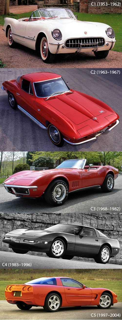 Семейство Chevrolet Corvette — шесть поколений, почти 60 лет производства, полтора миллиона…