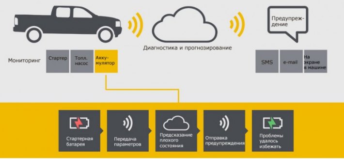 Система отслеживает «состояние здоровья» топливного насоса, стартера и стартерной батареи.…