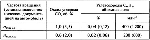 Таблица 2.5. Предельно допустимые значения показателей отработавших газов автомобилей категорий М1…