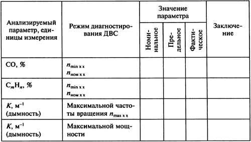 Таблица 2.6. Протокол испытаний двигателя газоанализатором АВТОТЕСТ СО—СН—Д