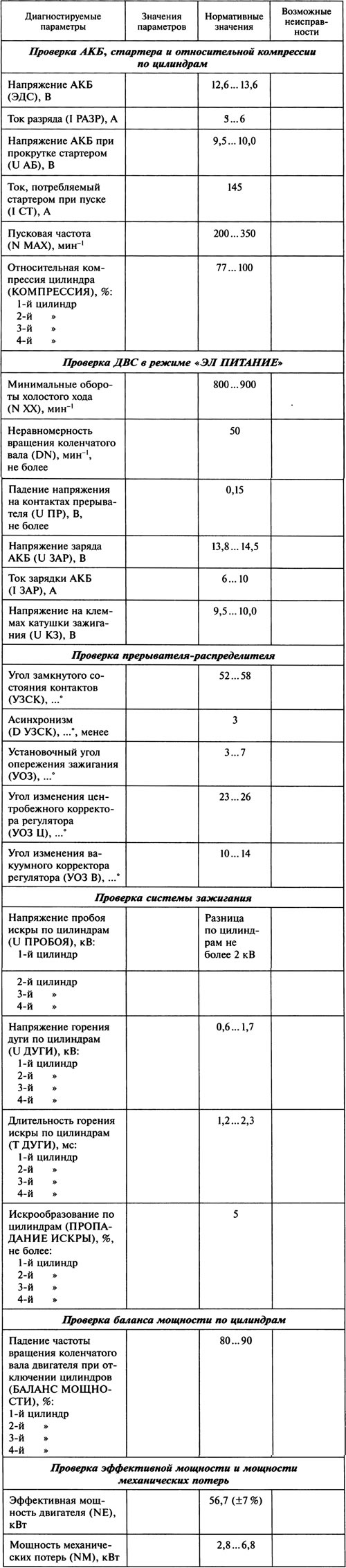 Таблица 2.13. Протокол диагностирования двигателя ВАЗ-2103