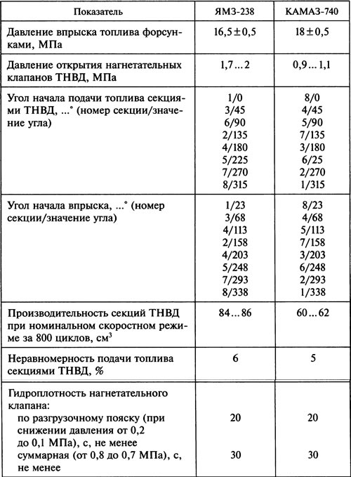 Таблица 2.16. Регулировочные показатели топливной аппаратуры дизелей