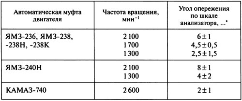 Таблица 2.19. Скоростные режимы определения характеристик автоматических муфт и допустимые углы…