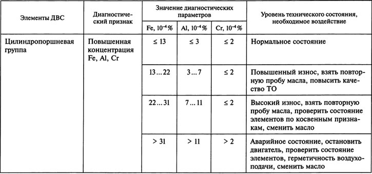 Таблица 2.28. Диагностическая матрица спектрального анализа масла
