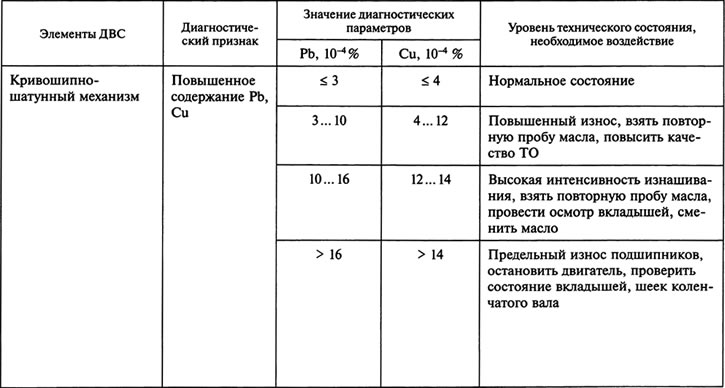 Таблица 2.28. Диагностическая матрица спектрального анализа масла