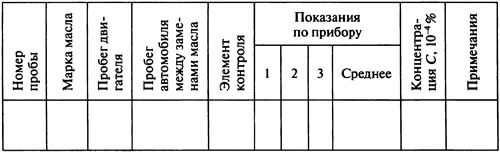 Таблица 2.29. Протокол спектрального анализа проб масел