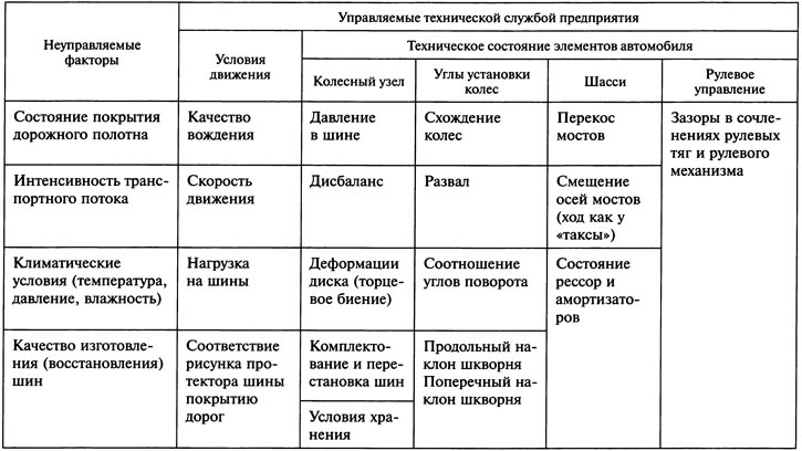 Таблица 2.30. Факторы, определяющие ресурс шин