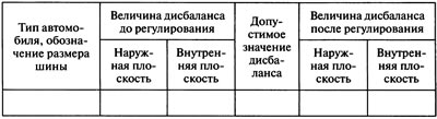Таблица 2.35. Протокол балансировки колес