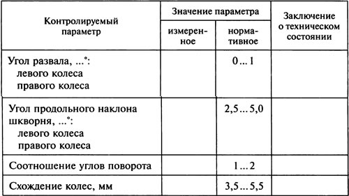 Таблица 2.36. Протокол проверки углов установки управляемых колес ВАЗ-2106