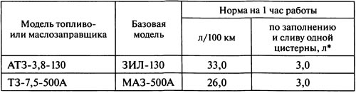 Таблица 3.12. Нормы расхода топлива автомобилями-топливозаправщиками и…