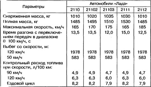 Таблица 1.1. Технические характеристики автомобилей семейства «Лада»
