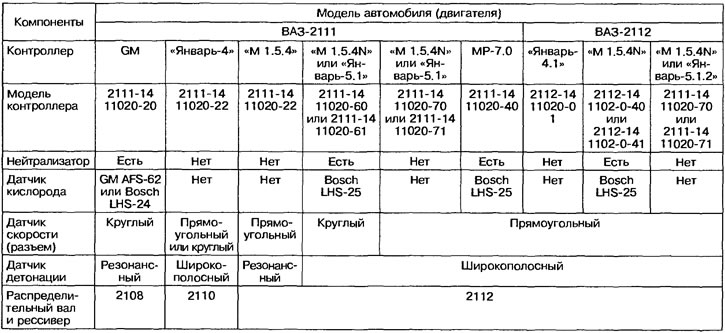 Таблица 1.2. Комплектация и взаимозаменяемость элементов двигателей ВАЗ