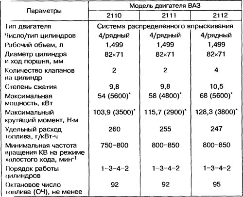 Таблица 1.3. Характеристики автомобильных двигателей ВАЗ