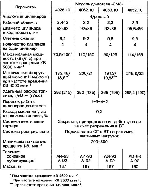 Таблица 1.4. Параметры двигателей семейства ЗМЗ-4062