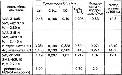 Таблица 1.5. Результаты испытаний автомобилей семейства УАЗ