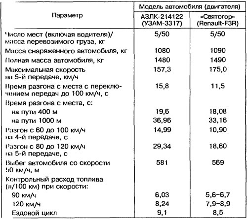 Таблица 1.6. Техническая характеристика автомобилей АО «Москвич»