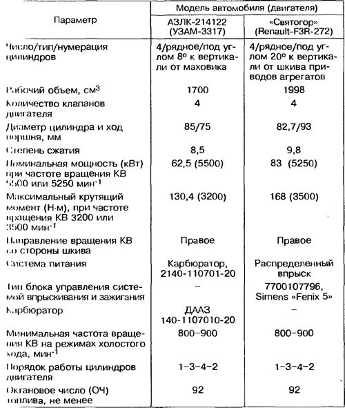 Таблица 1.7. Технические характеристики двигателя мод. F3R фирмы Renault