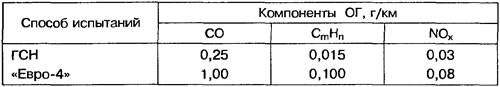 Таблица 1.8. Выброс вредных веществ автомобиля «Лада-110»