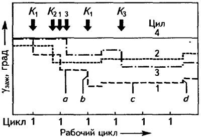 Рис. 2.57. Схема защиты двигателя от детонации: К1-3 - детонация в цилиндрах 1-3; К₄ - отсутствие…