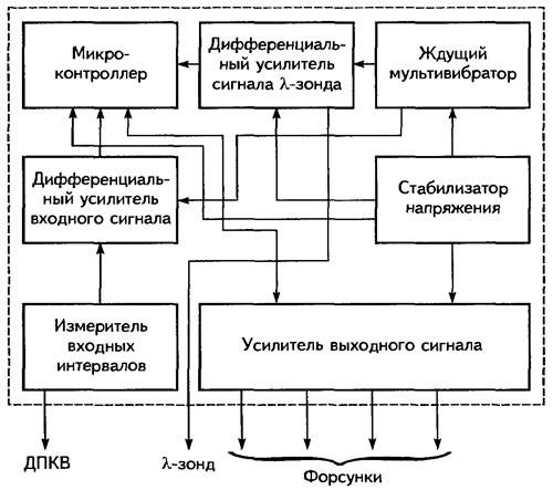 Рис. 3.6. Функциональная схема блока управления впрыскиванием топлива