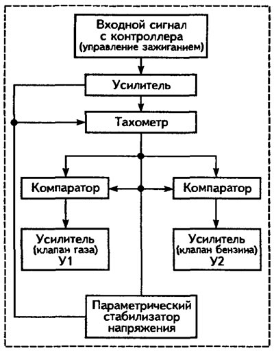 Рис. 3.24. Функциональная схема переключателя «Газ/Бензин»
