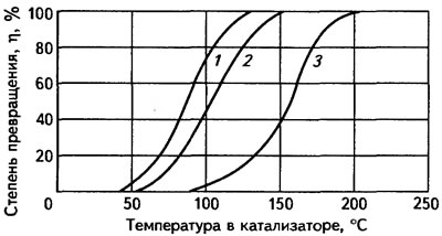 Рис. 4.7. Степень превращения реагентов ОГ в зависимости от температуры реакции и объемной нагрузки…