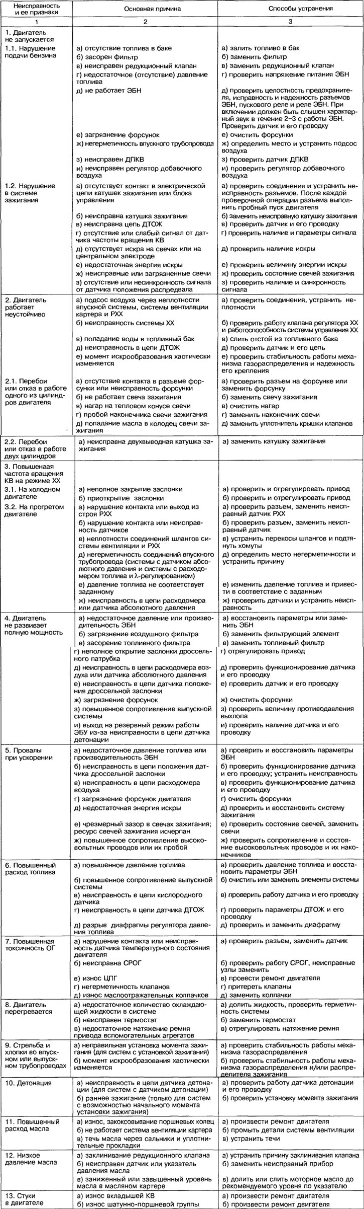 Таблица 7.1. Типичные причины неисправностей и способы их устранения