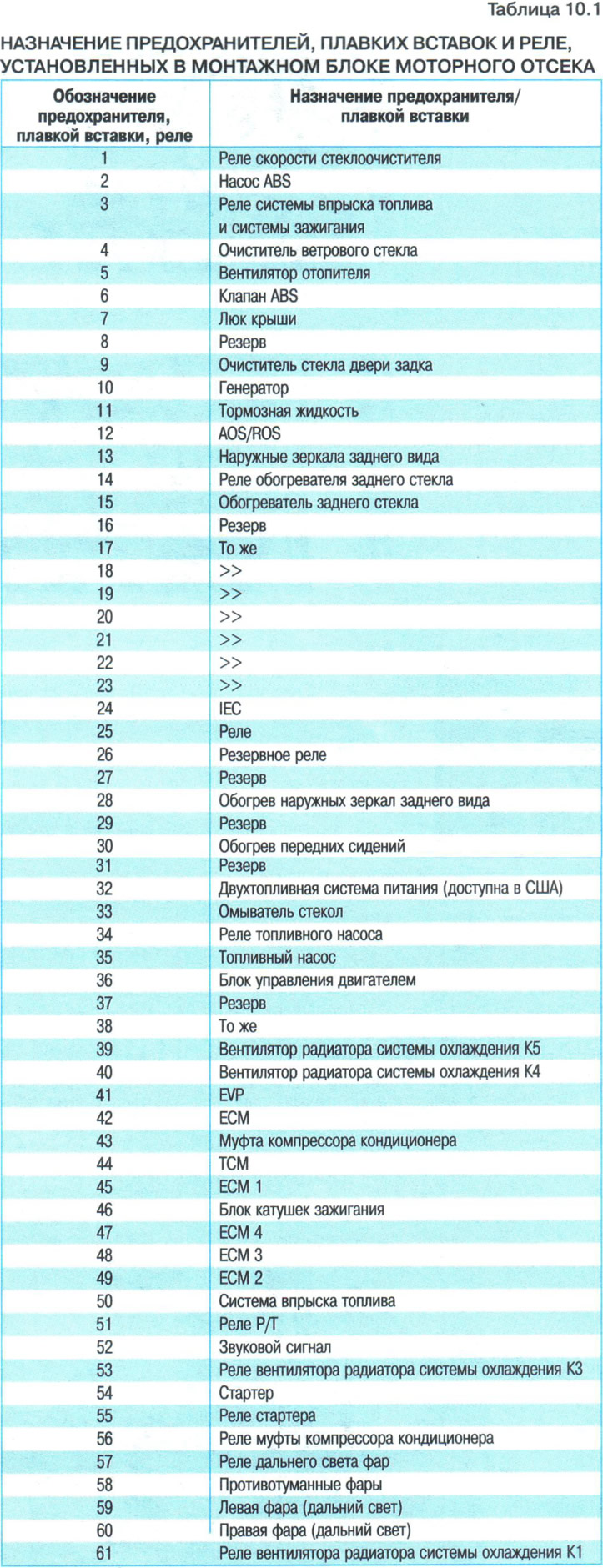 Расположение предохранителей и реле шевроле авео т300 Размяшчэнне засцерагальнікаў, топкіх уставак і іх замена (Шэўрале Авеа Т300 2012