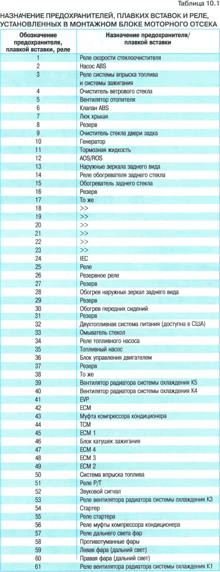 A 10.1 táblázatban látható ezeknek a biztosítékoknak és biztosítékoknak a rendeltetése, de egy…