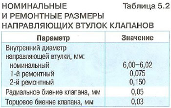 Замена направляющих втулок клапанов шевроле круз