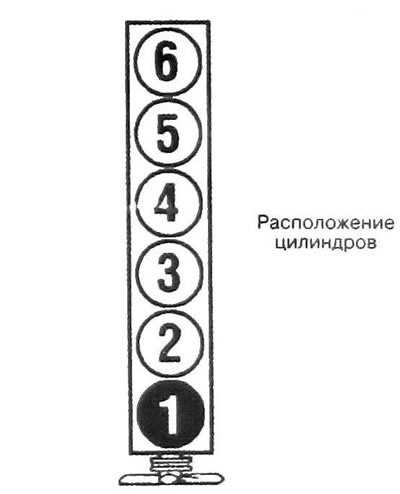 Редни 6-цилиндрични мотор Редослед паљења 1-5-3-6-2-4