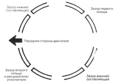 9.30. Локација прстенастих резова
