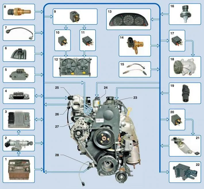 Schéma systému elektronického riadenia motora: 1 - batéria; 2 - spínač zapaľovania; 3 —…