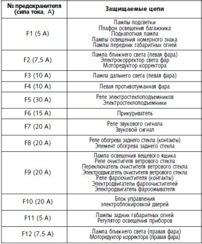 Table 3. Circuits protected by fuses
