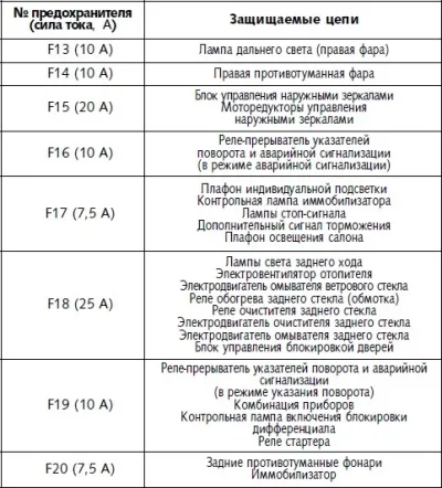 Table 3. Circuits protected by fuses