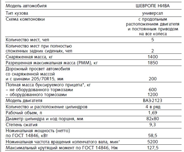 Асноўныя параметры і памеры