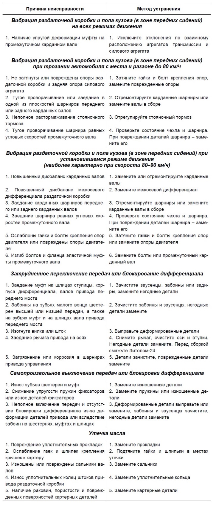 Възможни неизправности, техните причини и методи за отстраняване