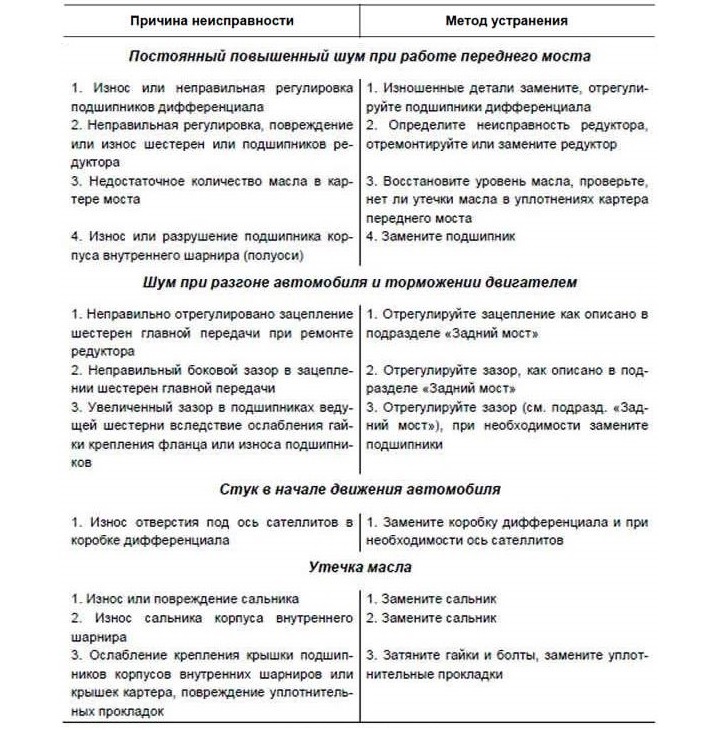 Магчымыя няспраўнасці, іх чыннікі і метады ўхілення