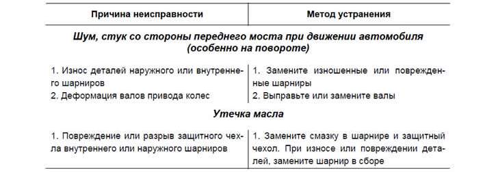 Възможни неизправности на задвижването на предните колела, техните причини и методи за отстраняване