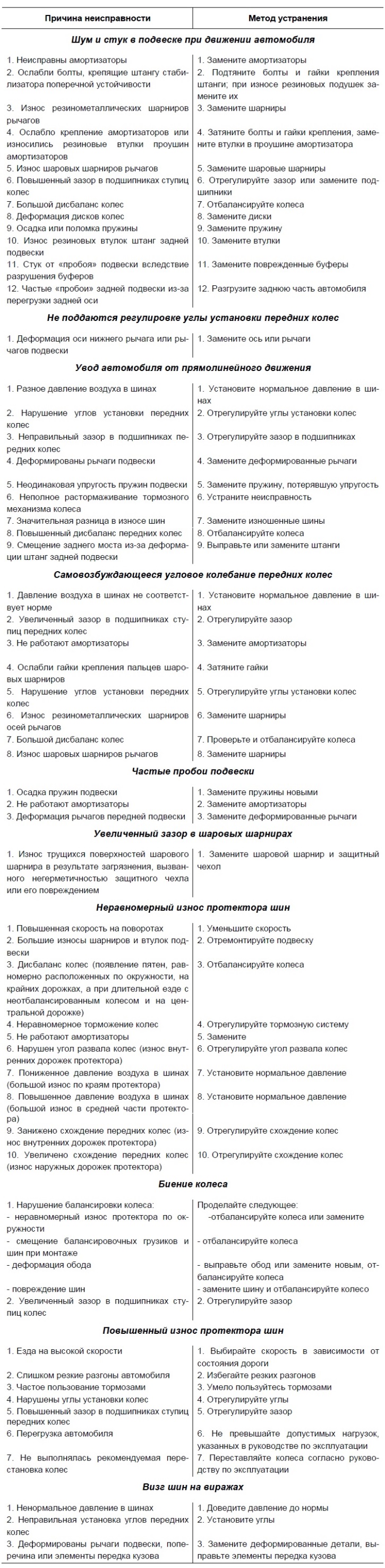 Магчымыя няспраўнасці падвесак колаў, іх чыннікі і метады ўхілення