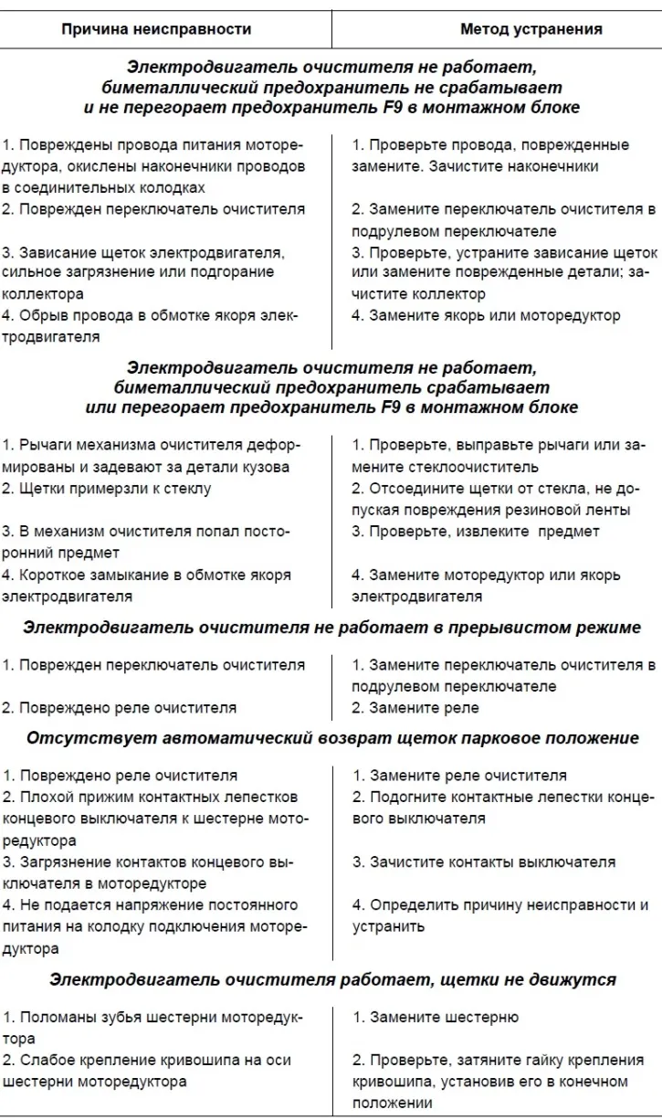 Возможные неисправности очистителя ветрового стекла, их причины и методы устранения